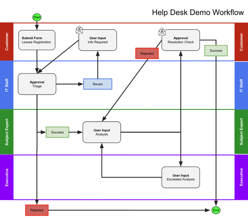 A swimlane diagram of the entry as it moves through the help desk workflow